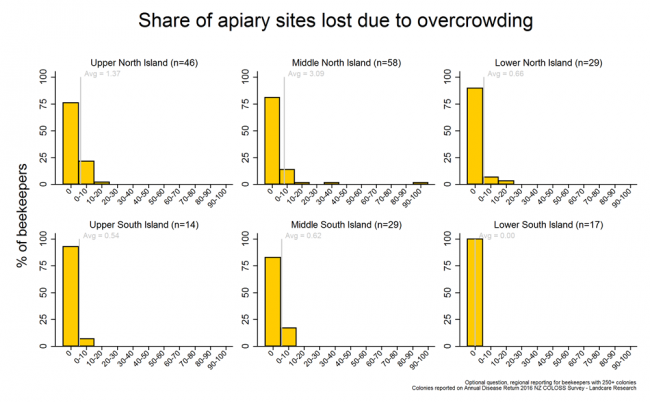 <!-- Share of apiary sites lost due to overcrowding during the 2015/2016 season based on reports from respondents with more than 250 colonies, by region. --> Share of apiary sites lost due to overcrowding during the 2015/2016 season based on reports from respondents with more than 250 colonies, by region. 