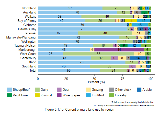 <!--  --> Figure 5.1.1 b: Current primary land use by region
