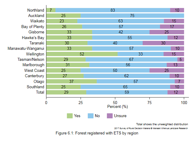 <!--  --> Figure 6.1: Forest registered with ETS by region
