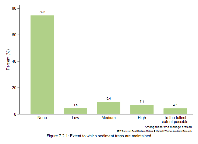 <!--  --> Figure 7.2.1: Extent to which sediment traps are maintained
