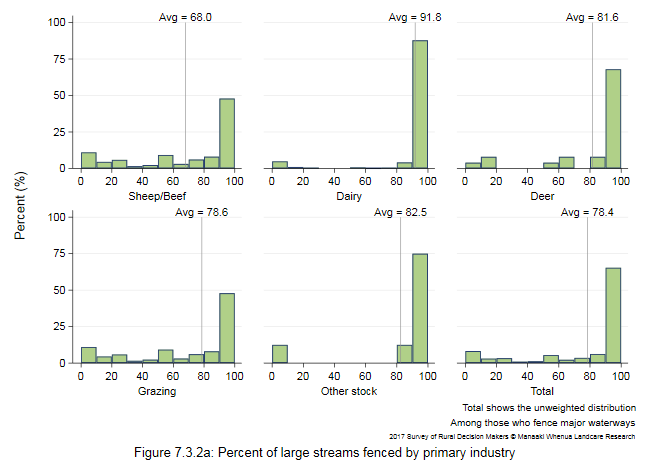 <!--  --> Figure 7.3.2a: Percent of large streams fenced by primary industry
