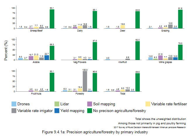 <!--  --> Figure 9.4.1a: Precision agriculture/forestry by primary industry
