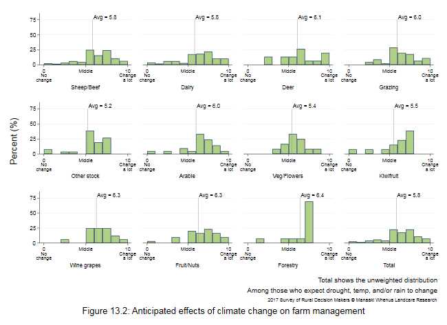 <!--  --> Figure 13.2: Anticipated effects of climate change on farm management
