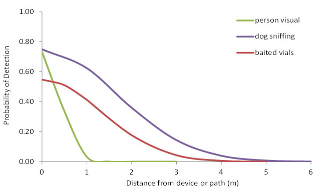 Figure 1. Half-normal function describing the probability of detecting an Argentine ant or nest with distance from a device (baited vials) or from a point along a path (visual search, sniffer dog).