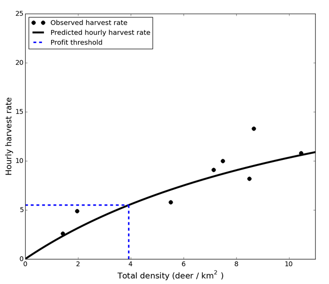 Figure 2. Relationship between hourly harvest rate and estimates of deer density. The dashed line shows the number of deer required per hour to provide an economic return (using an R44 helicopter) and the deer density needed to achieve that.