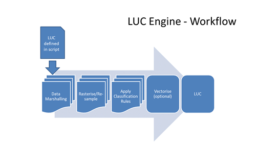 Platform-independent technology (pyLUC) workflow