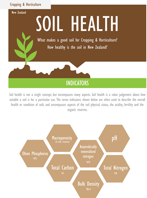 Soil health infographic