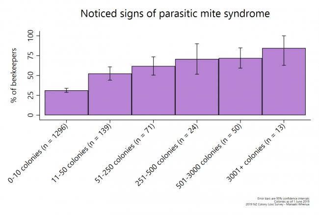 <!--  --> Parasitic mite syndrom (by operation size)