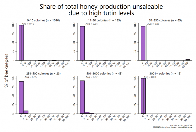 <!--  --> Unsaleable honey due to tutin (by operation size)