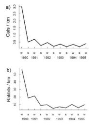 <strong>Fig. 2</strong> The estimated mean abundance of feral cats (a) and rabbits (b) across the Mackenzie Basin and Otago. Following broad-scale rabbit control in 1990-91, estimates of both cats and rabbits fluctuated
seasonally, with values highest during March – August (‘winter’: w) and lowest during September – February (‘summer’: s). These seasonal changes are due partly to rabbits and juvenile cats becoming detectable by spotlighting in autumn.