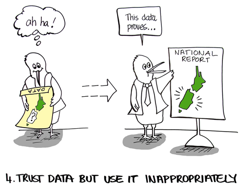 Trust data but use it inappropriately.