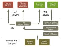 Figure 1. Relationships between Landcare Research soil datasets, and the services we provide to supply this information to users.