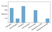 Figure 2. Relative activity of biosolid extracts (Androgenic – male hormone activity; Estrogenic – female hormone activity; CYP1A – detoxification enzyme; MA – metabolic activation).