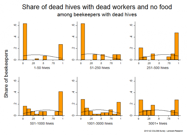 <!--  --> Indicators of Hive Death: Dead workers in cells and no food present after winter 2015 based on reports from all respondents, by operation size. 