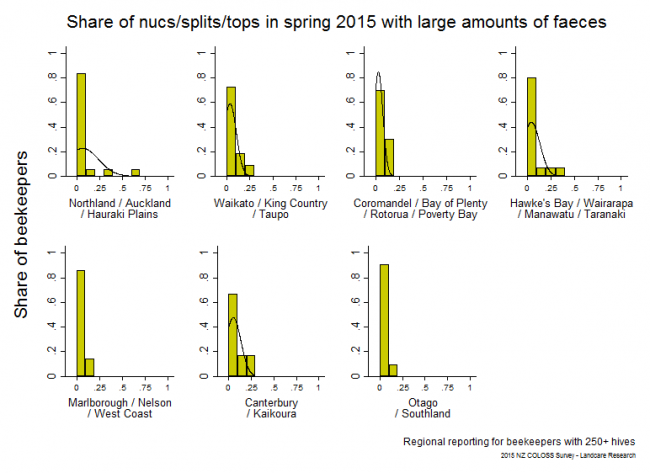 <!--  --> Faeces: Nucs/splits/tops that had a large amount of faeces inside when they were first opened in spring 2015 based on reports from respondents with > 250 hives, by region. 
