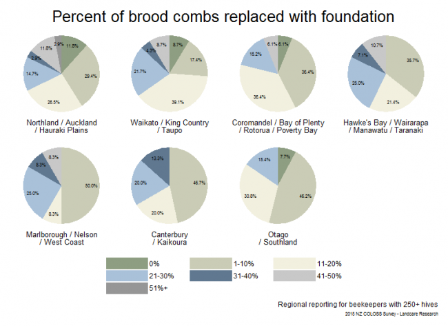 <!--  --> Brood Comb Replacement: Proportion of brood combs replaced by comb foundation (per colony)during the 2014 - 2015 season based on reports from respondents with > 250 hives, by region.