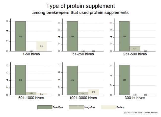 <!--  --> Types of Protein Feed: Types of supplemental protein feed provided to production colonies during the 2014 - 2015 season based on reports from all respondents, by operation size.
