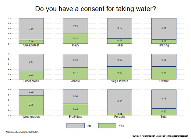<!-- Figure 6.1(a): Do you have a consent for taking water?  Enterprise --> 