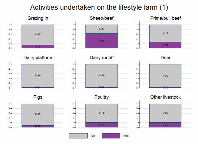<!-- Figure 17.1(b): Activites Undertaken on the lifestyle farm --> 