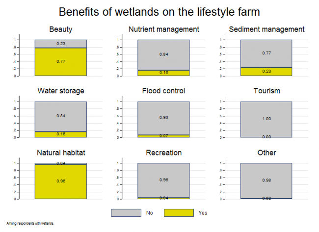 <!-- Figure 17.2.1(c):  Benefits of wetlands on the lifestyle farm --> 
