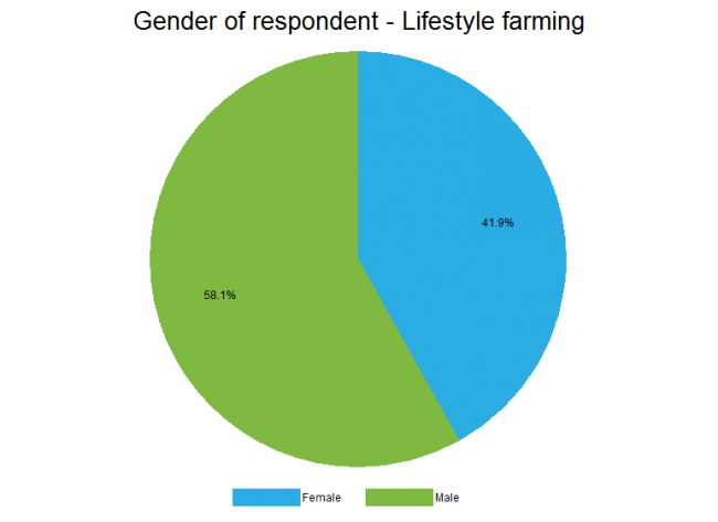 <!-- Figure 17.6(a):  Gender of respondent - Lifestyle farming --> 
