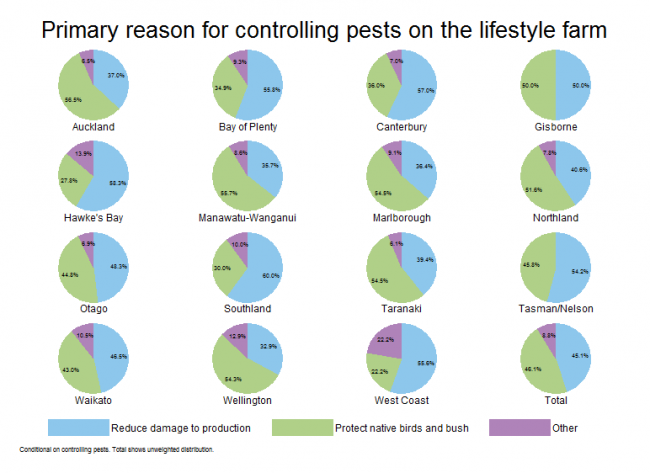 <!-- Figure 17.4(c): Primary reason for controlling pests on the lifestyle farm --> 