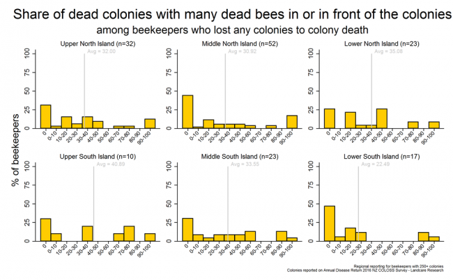 <!-- Share of dead colonies that had many dead bees in or in front of the colonies among respondents who had any dead colonies after winter 2016 based on reports from respondents with more than 250 hives, by region. --> Share of dead colonies that had many dead bees in or in front of the colonies among respondents who had any dead colonies after winter 2016 based on reports from respondents with more than 250 hives, by region.