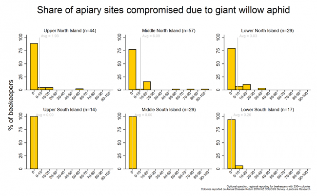 <!-- Share of apiary sites that were compromised due to giant willow aphid during the 2015/2016 season based on reports from respondents with more than 250 colonies, by region. --> Share of apiary sites that were compromised due to giant willow aphid during the 2015/2016 season based on reports from respondents with more than 250 colonies, by region. 