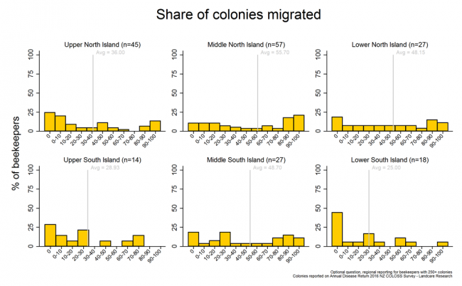 <!-- Share of colonies that were migrated at least once during the 2015/2016 season based on reports from respondents with more than 250 colonies, by region. --> Share of colonies that were migrated at least once during the 2015/2016 season based on reports from respondents with more than 250 colonies, by region. 