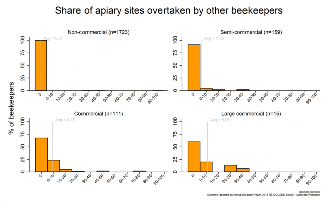 <!-- Share of apiary sites lost due to being taken over by other beekeepers during the 2015/2016 season based on reports from all respondents, by operation size. --> Share of apiary sites lost due to being taken over by other beekeepers during the 2015/2016 season based on reports from all respondents, by operation size. 