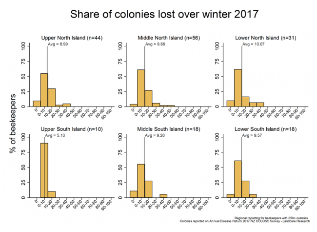 <!-- Winter 2017 colony losses as a share of total colonies on 1 June 2017, based on reports from respondents with more than 250 colonies, by region. --> Winter 2017 colony losses as a share of total colonies on 1 June 2017, based on reports from respondents with more than 250 colonies, by region. 
