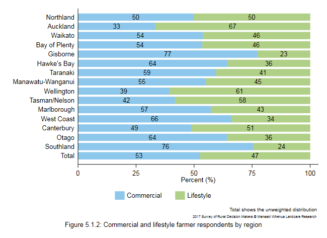 <!--  --> Figure 5.1.2 : Commercial and lifestyle farmer respondents
