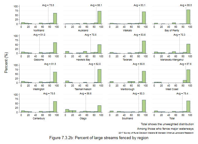 <!--  --> Figure 7.3.2b: Percent of large streams fenced by region
