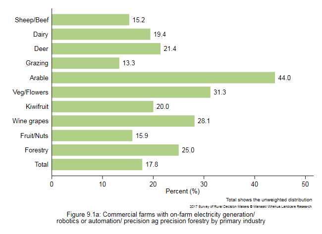 <!--  --> Figure 9.1a: Commercial farms with on-farm electricity generation/ robotics or automation/ precision ag precision forestry by primary industry
