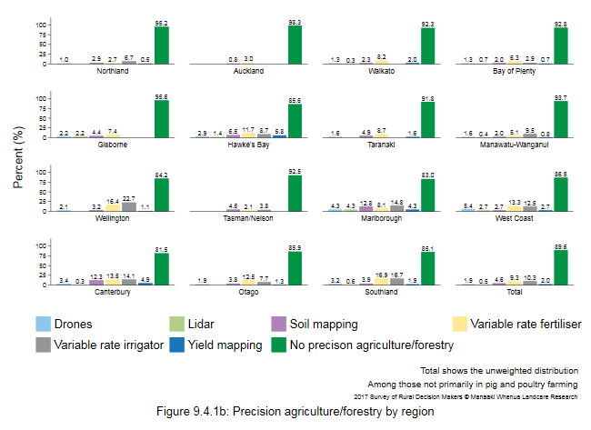 <!--  --> Figure 9.4.1b: Precision agriculture/forestry by region
