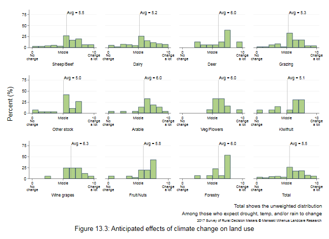 <!--  --> Figure 13.3: Anticipated effects of climate change on land use

