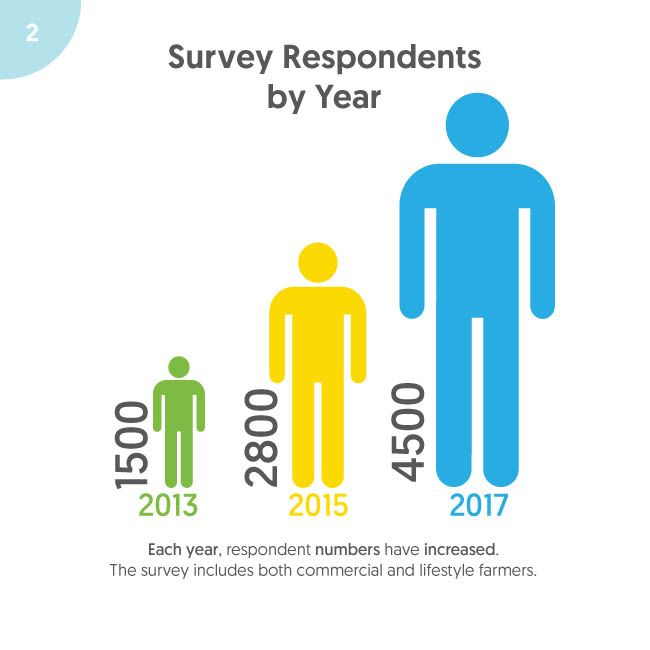 <!--  --> Survey Respondents by Year