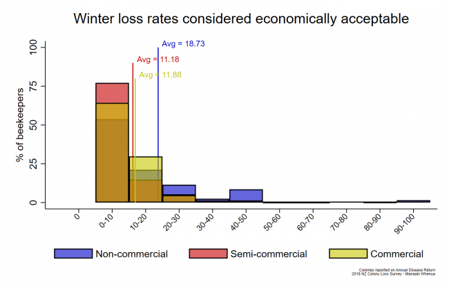 <!--  --> Winter loss rates that are considered economically acceptable, based on reports from all respondents.