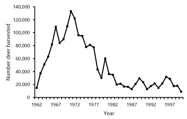 Figure 1. Annual harvest of wild deer, 1962–2000.