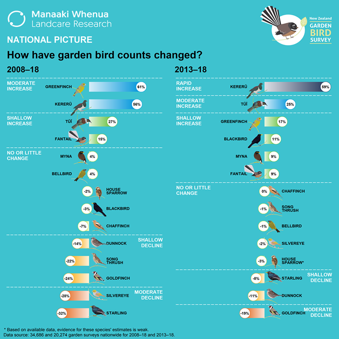 National picture: How have garden bird counts changed?