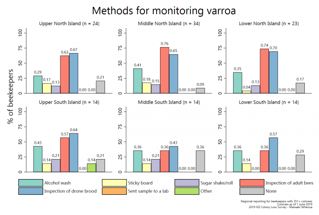 <!--  --> Methods for monitoring varroa (by region)