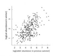 <strong>Fig. 3</strong> Cat abundance over the 6 months March to August plotted against the abundance of rabbits
during the previous 6 months (September to February).
