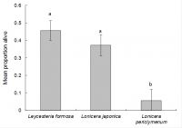 <strong>Figure 5.</strong> Proportion of larvae alive after 70 days on each test plant in the starvation tests on whole plants. An asterisk indicates a statistically significant difference, compared to Japanese honeysuckle (LSD).