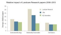 Relative impact of Landcare Research papers