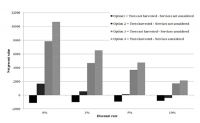 Figure 2. Economic value (NZ$/ha/yr) of ecosystem services provided by pasture grazed by sheep and cattle, on uneroded rolling and steep land, steep land immediately after a shallow landslide and following 20 and 50 years of recovery, and steep land planted with 10- and 20-year-old wide-spaced trees.