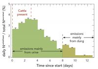 Figure 2. Day-to-day evolution of nitrogen loss fraction due to volatilisation, relative to the amount of nitrogen excreted by 12 cattle over the first 3 days. The vertical dashed line at 8 days marks when nitrogen loss rates cease to be dominated by volatilisation from urine, and emissions from dung probably begin to constitute the major fraction.