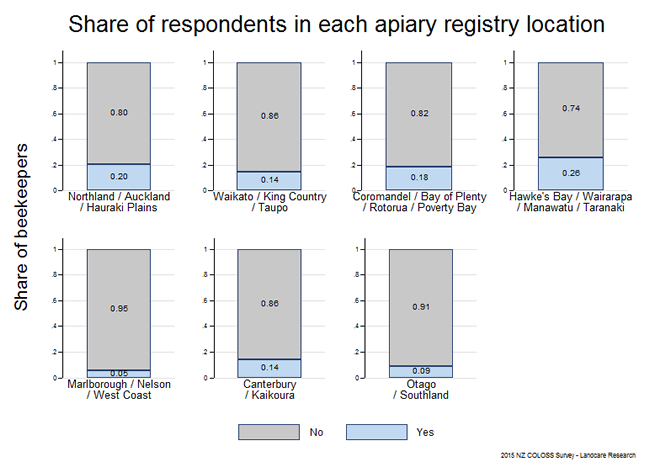 <!--  --> Location of Apiaries: Regional share of respondents who keep bees in each New Zealand Apiary Registration Region. Includes all respondents in all operation size classes.