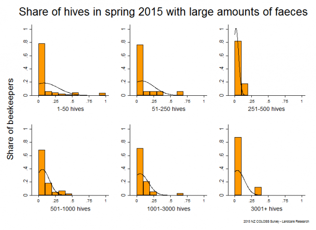 <!--  --> Faeces: Hives that had a large amount of faeces inside hive when they were first opened in spring 2015 based on reports from all respondents, by operation size.