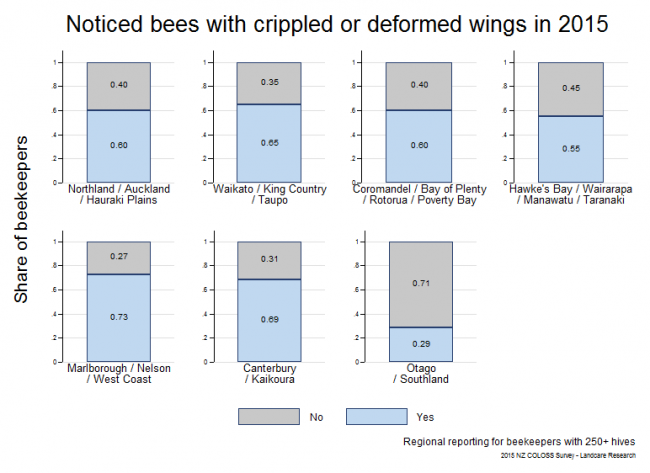 <!--  --> Crippled or Deformed Wings: Share of respondents who observed crippled or deformed wings during the 2014 - 2015 season based on reports from respondents with > 250 hives, by region.