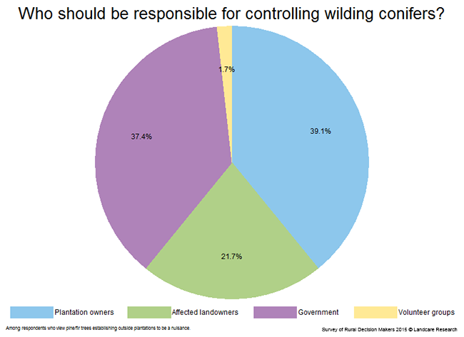 <!-- Figure 10.2(c): Responsible for controlling wilding conifers --> 